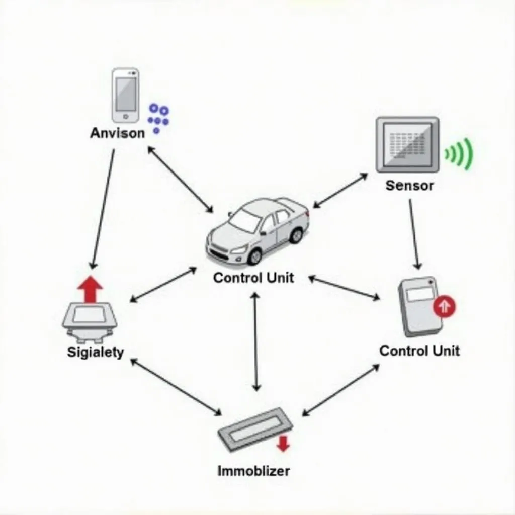 Car anti-theft system components diagram