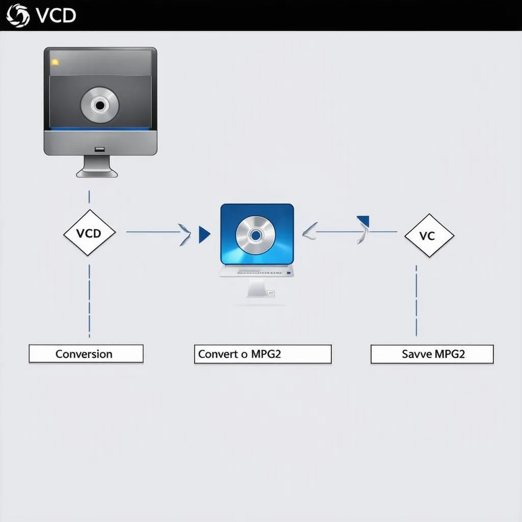 VCD to MPEG2 Conversion