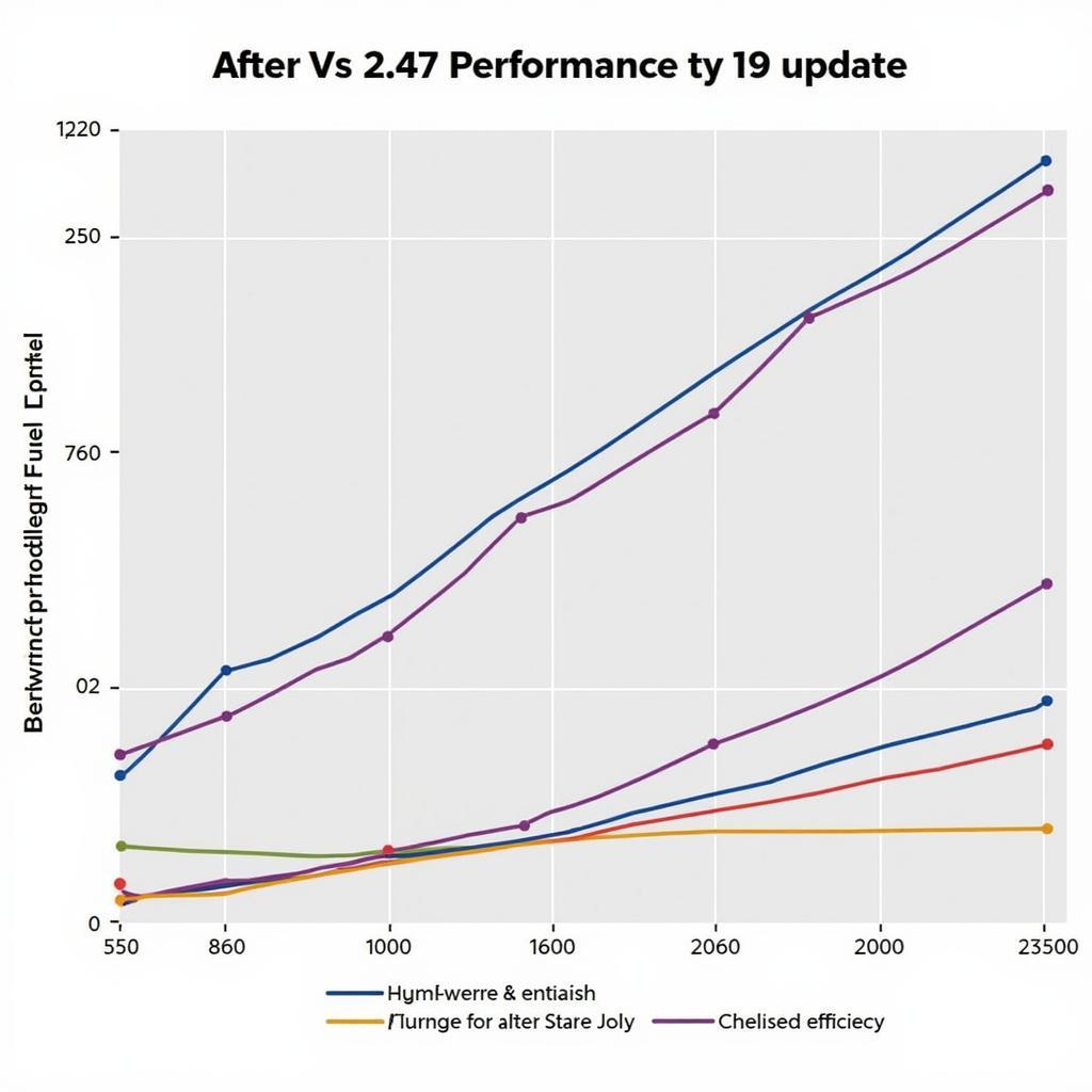 Porsche Software V2.47 Update Performance Graph