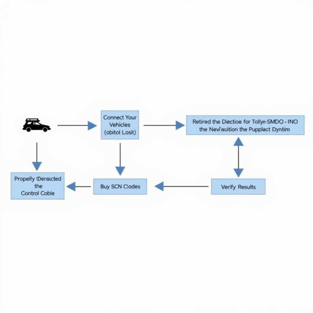 SCN Coding Process in DTS Monaco